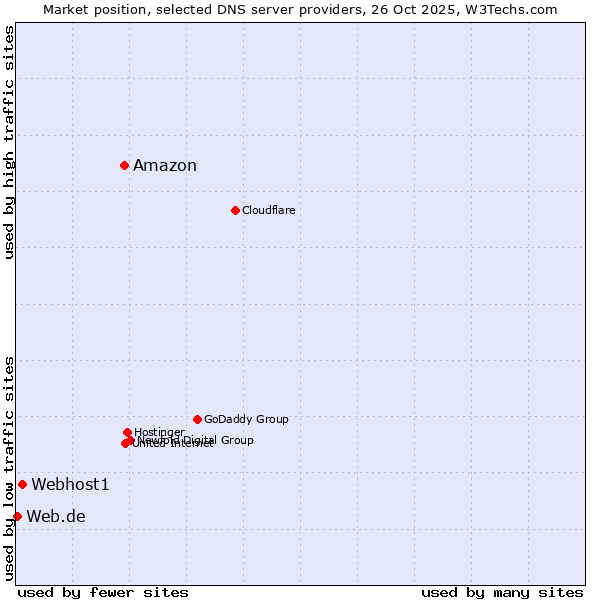 Market position of Amazon vs. Webhost1 vs. Web.de