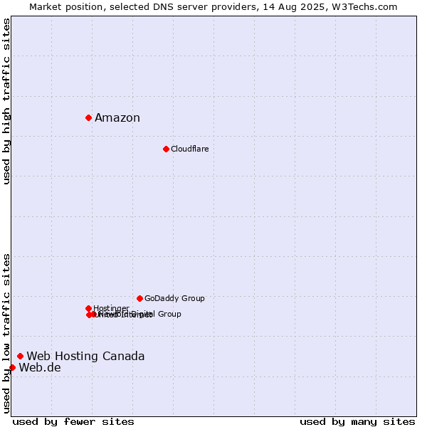 Market position of Amazon vs. Web Hosting Canada vs. Web.de