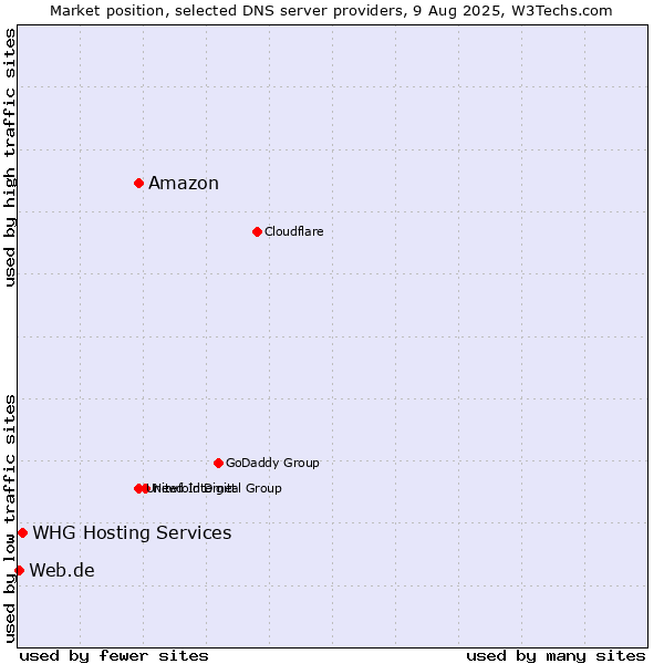 Market position of Amazon vs. WHG Hosting Services vs. Web.de
