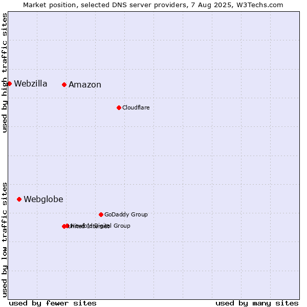 Market position of Amazon vs. Webglobe vs. Webzilla