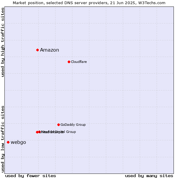 Market position of Amazon vs. webgo