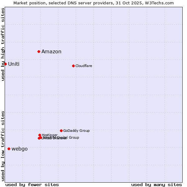 Market position of Amazon vs. webgo vs. Uniti