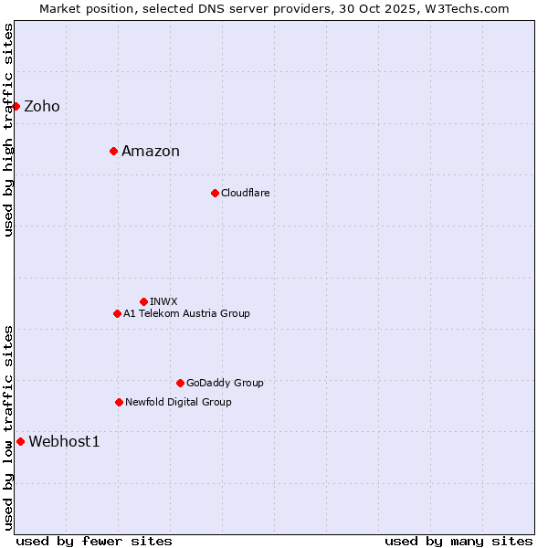 Market position of Amazon vs. Webhost1 vs. Zoho