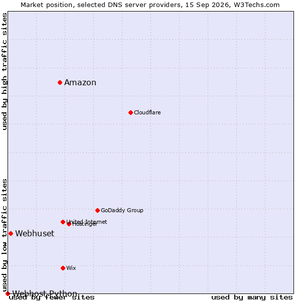 Market position of Amazon vs. Webhuset vs. Webhost Python