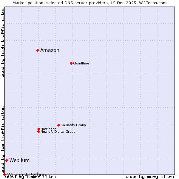 Market position of Amazon vs. Weblium vs. Webhost Python