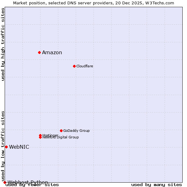 Market position of Amazon vs. WebNIC vs. Webhost Python