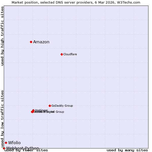 Market position of Amazon vs. Wfolio vs. Webhost Python