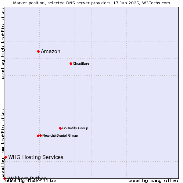 Market position of Amazon vs. WHG Hosting Services vs. Webhost Python