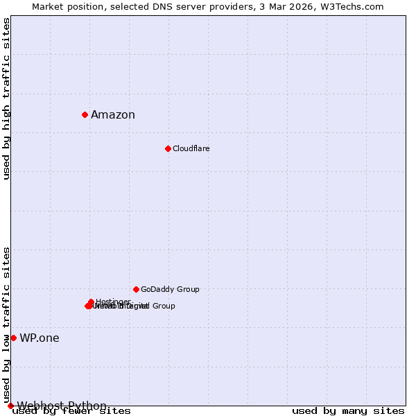 Market position of Amazon vs. WP.one vs. Webhost Python