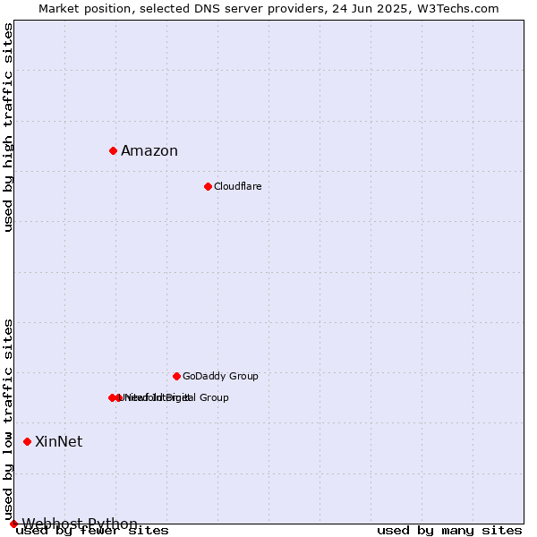 Market position of Amazon vs. XinNet vs. Webhost Python