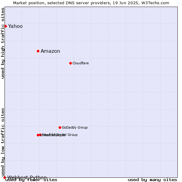 Market position of Amazon vs. Yahoo vs. Webhost Python