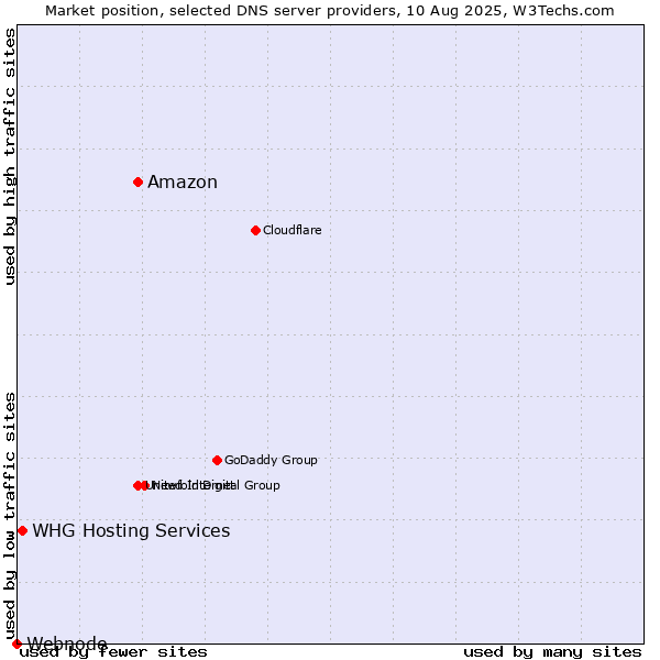 Market position of Amazon vs. WHG Hosting Services vs. Webnode