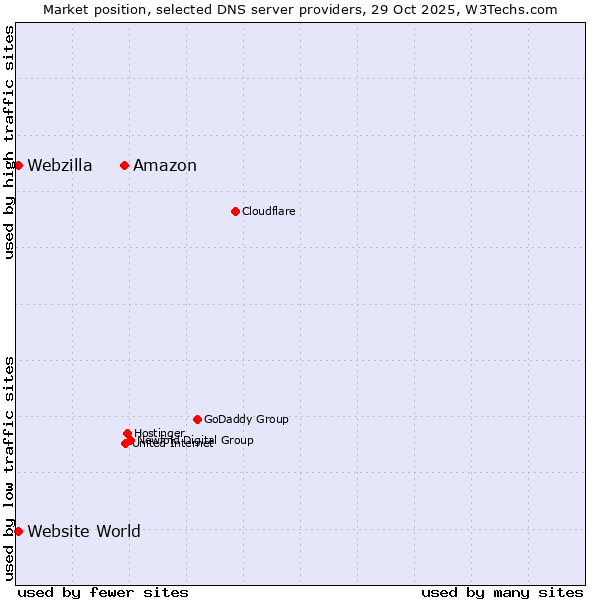 Market position of Amazon vs. Website World vs. Webzilla