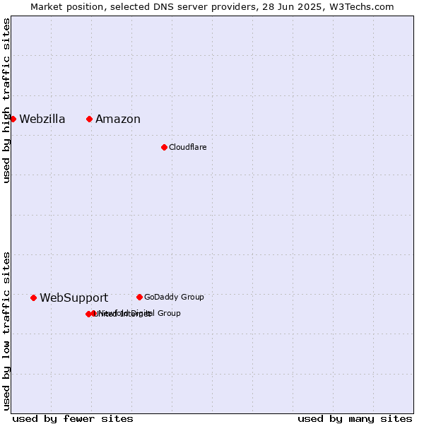 Market position of Amazon vs. WebSupport vs. Webzilla