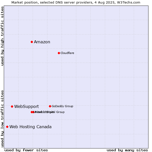 Market position of Amazon vs. WebSupport vs. Web Hosting Canada