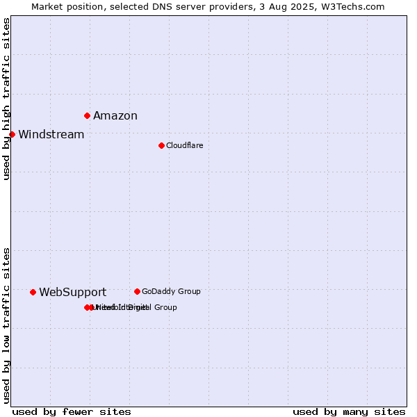 Market position of Amazon vs. WebSupport vs. Windstream