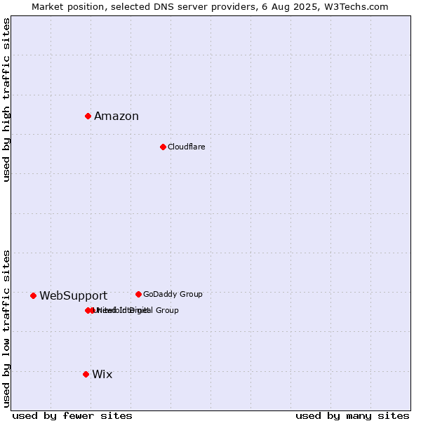 Market position of Amazon vs. Wix vs. WebSupport