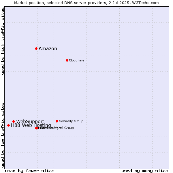 Market position of Amazon vs. WebSupport vs. H88 Web Hosting