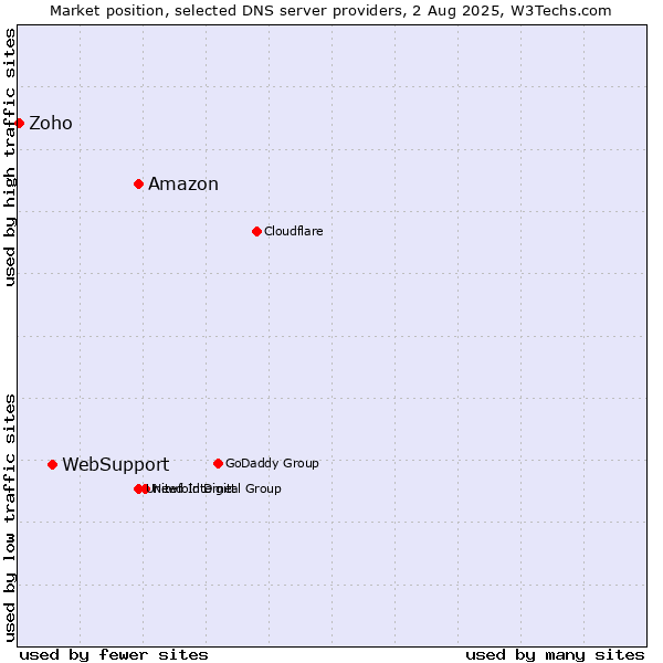 Market position of Amazon vs. WebSupport vs. Zoho