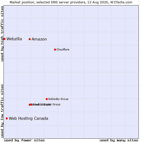 Market position of Amazon vs. Web Hosting Canada vs. Webzilla