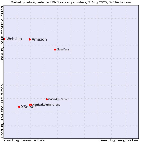 Market position of Amazon vs. XServer vs. Webzilla