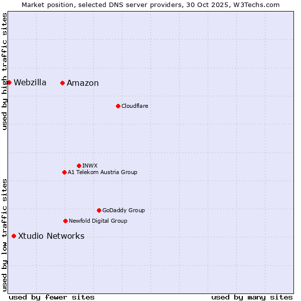 Market position of Amazon vs. Xtudio Networks vs. Webzilla