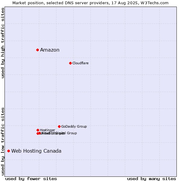 Market position of Amazon vs. Web Hosting Canada