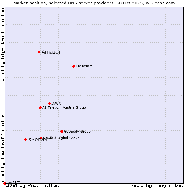 Market position of Amazon vs. XServer vs. WIIT