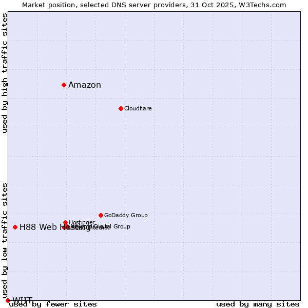 Market position of Amazon vs. H88 Web Hosting vs. WIIT