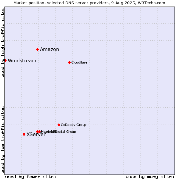 Market position of Amazon vs. XServer vs. Windstream