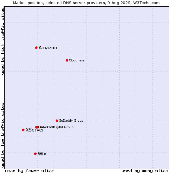 Market position of Amazon vs. Wix vs. XServer