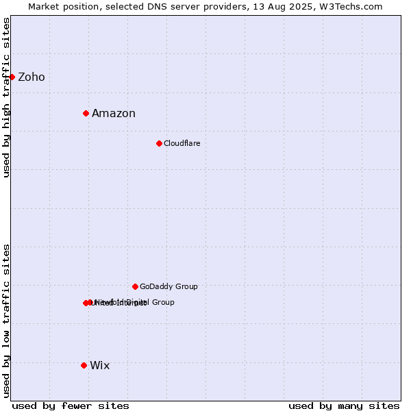 Market position of Amazon vs. Wix vs. Zoho