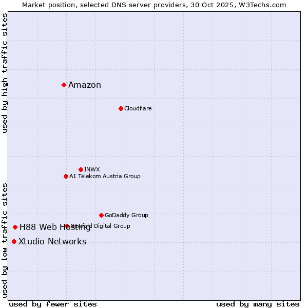 Market position of Amazon vs. H88 Web Hosting vs. Xtudio Networks