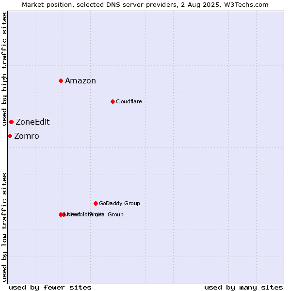Market position of Amazon vs. ZoneEdit vs. Zomro
