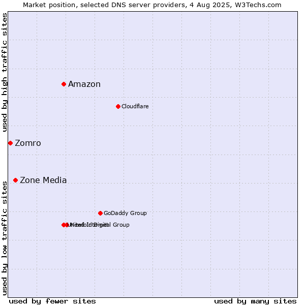Market position of Amazon vs. Zone Media vs. Zomro