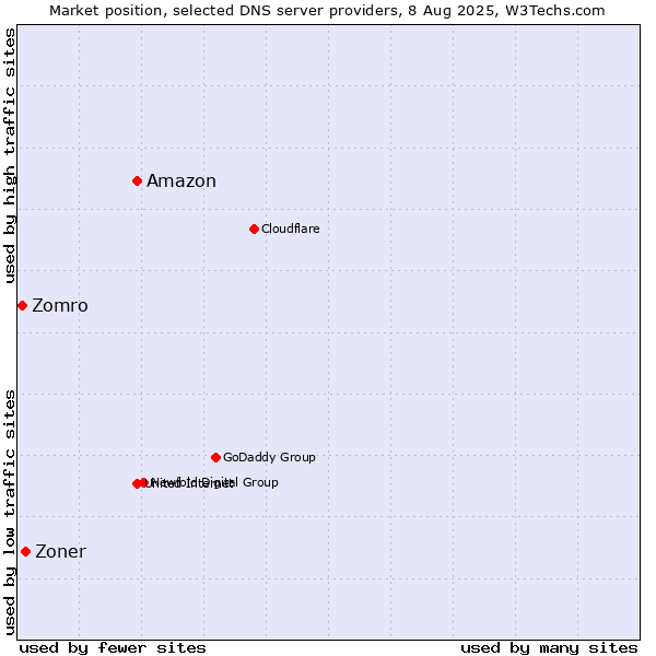 Market position of Amazon vs. Zoner vs. Zomro