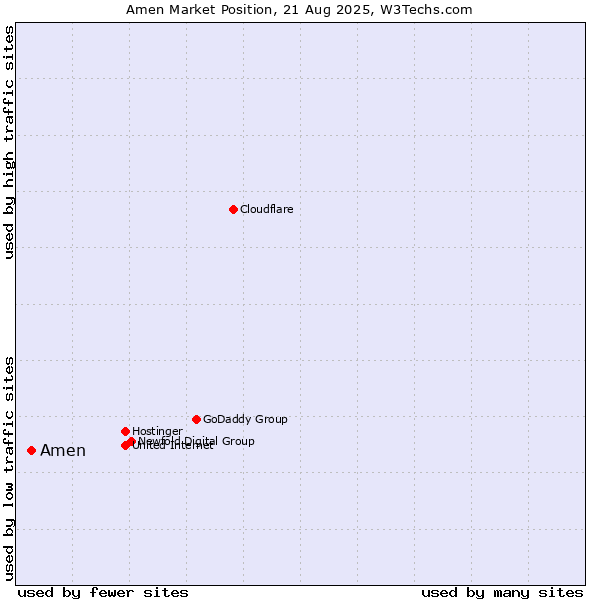 Market position of Amen