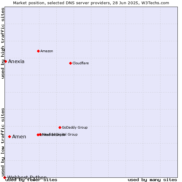 Market position of Amen vs. Anexia vs. Webhost Python