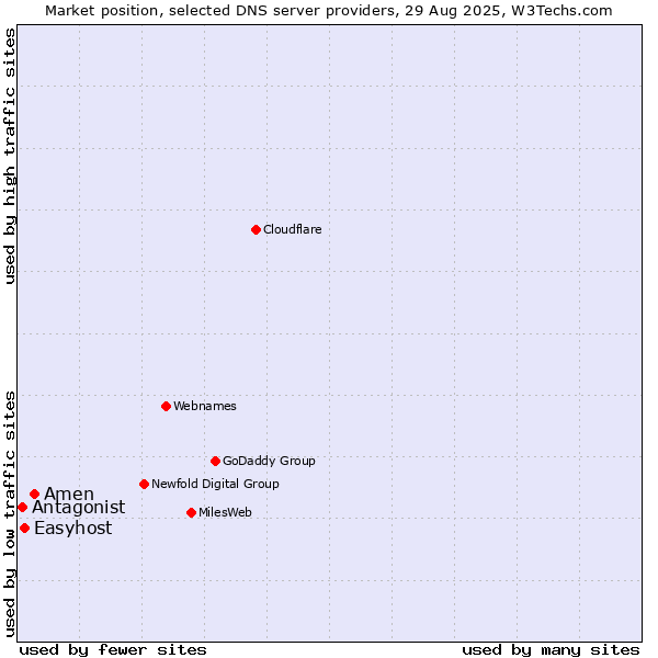 Market position of Amen vs. Easyhost vs. Antagonist