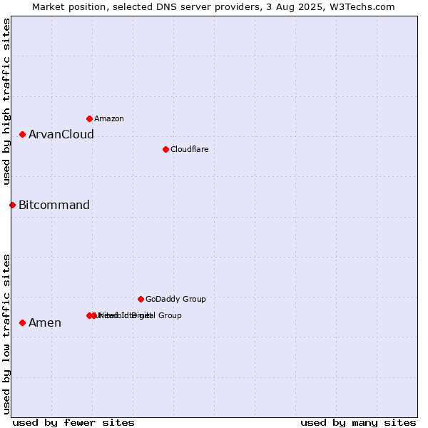 Market position of ArvanCloud vs. Amen vs. Bitcommand