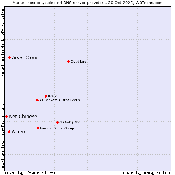 Market position of ArvanCloud vs. Amen vs. Net Chinese