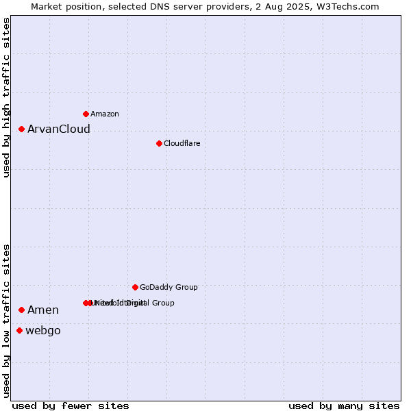 Market position of ArvanCloud vs. Amen vs. webgo