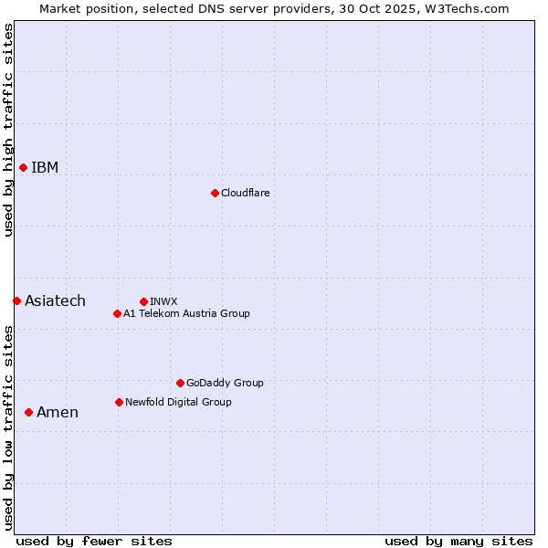 Market position of Amen vs. IBM vs. Asiatech