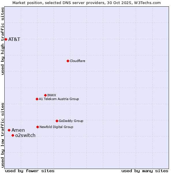 Market position of o2switch vs. Amen vs. AT&T