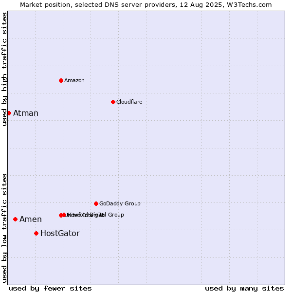 Market position of HostGator vs. Amen vs. Atman