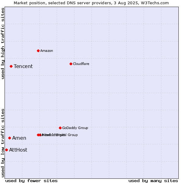 Market position of Tencent vs. Amen vs. AttHost