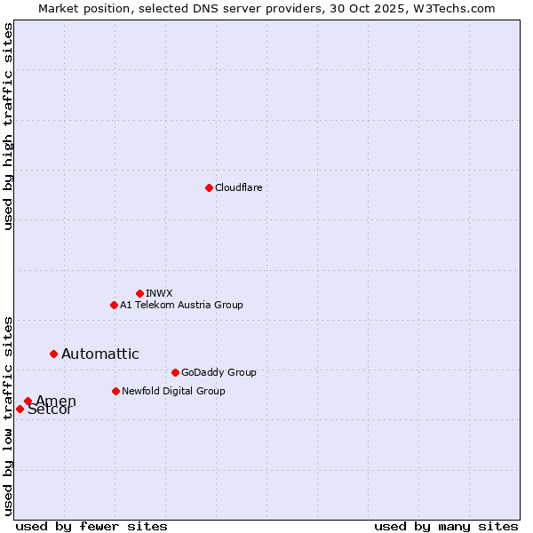 Market position of Automattic vs. Amen vs. Setcor