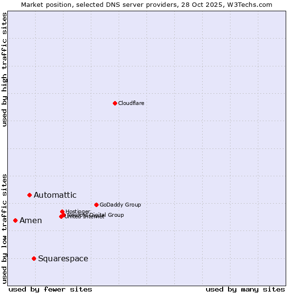Market position of Squarespace vs. Automattic vs. Amen