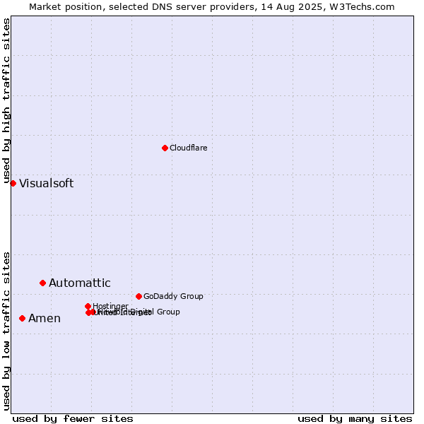 Market position of Automattic vs. Amen vs. Visualsoft