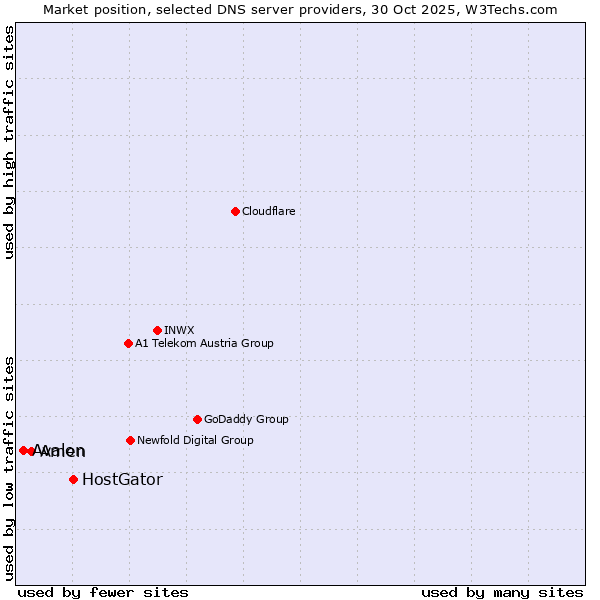 Market position of HostGator vs. Amen vs. Avalon